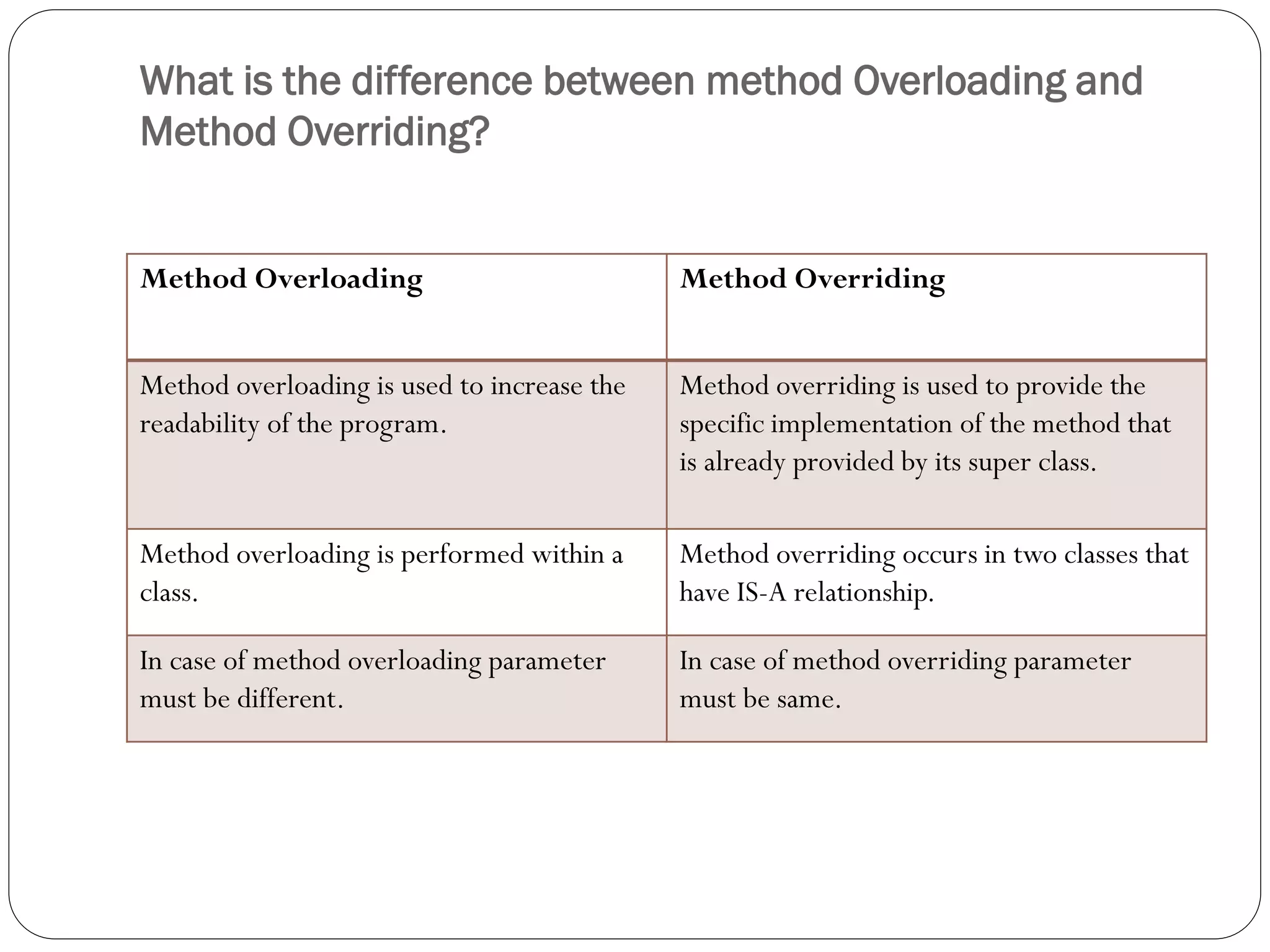 What is the difference between method Overloading and
Method Overriding?
Method Overloading Method Overriding
Method overloading is used to increase the
readability of the program.
Method overriding is used to provide the
specific implementation of the method that
is already provided by its super class.
Method overloading is performed within a
class.
Method overriding occurs in two classes that
have IS-A relationship.
In case of method overloading parameter
must be different.
In case of method overriding parameter
must be same.
 