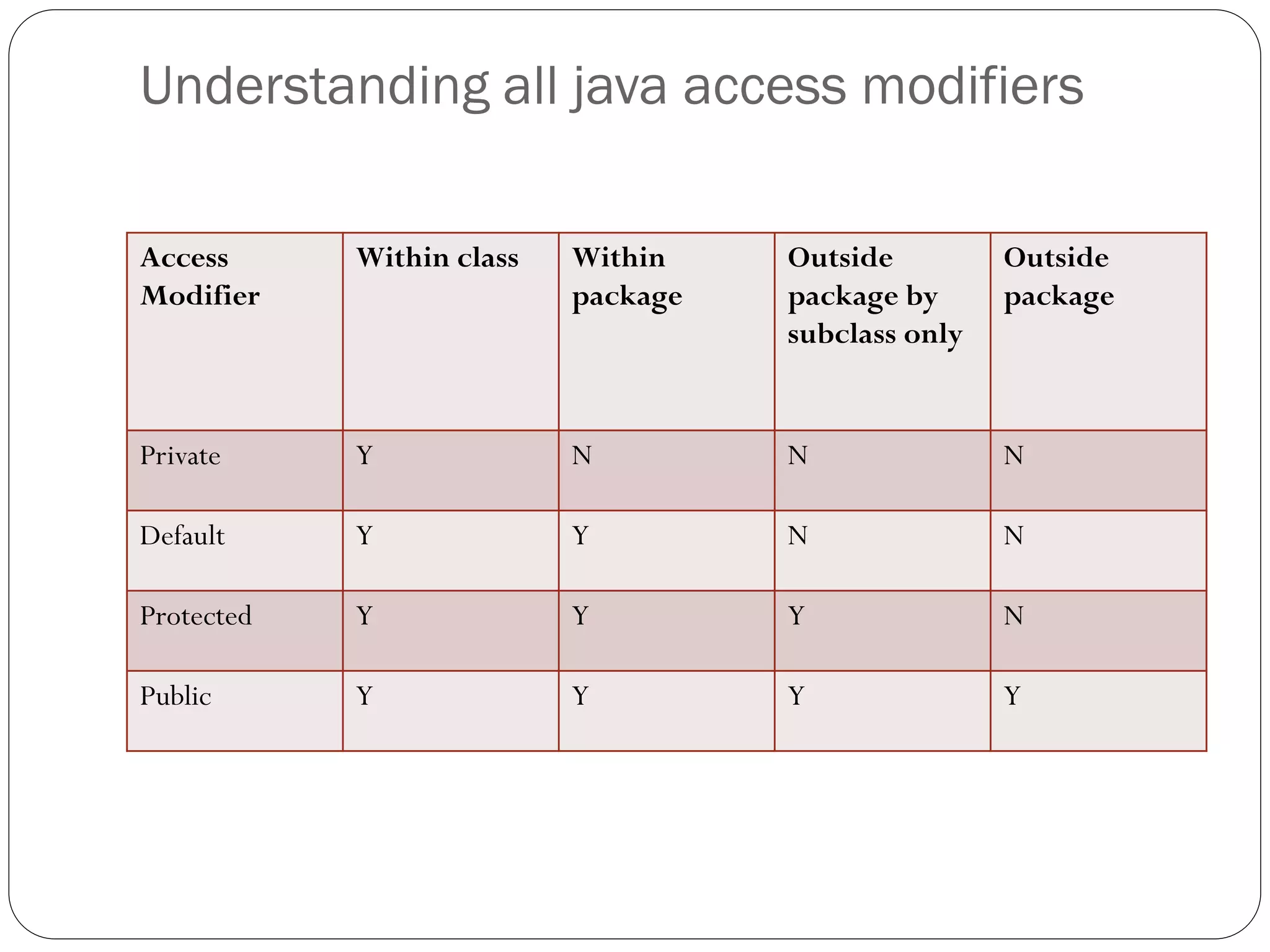 Understanding all java access modifiers
Access
Modifier
Within class Within
package
Outside
package by
subclass only
Outside
package
Private Y N N N
Default Y Y N N
Protected Y Y Y N
Public Y Y Y Y
 