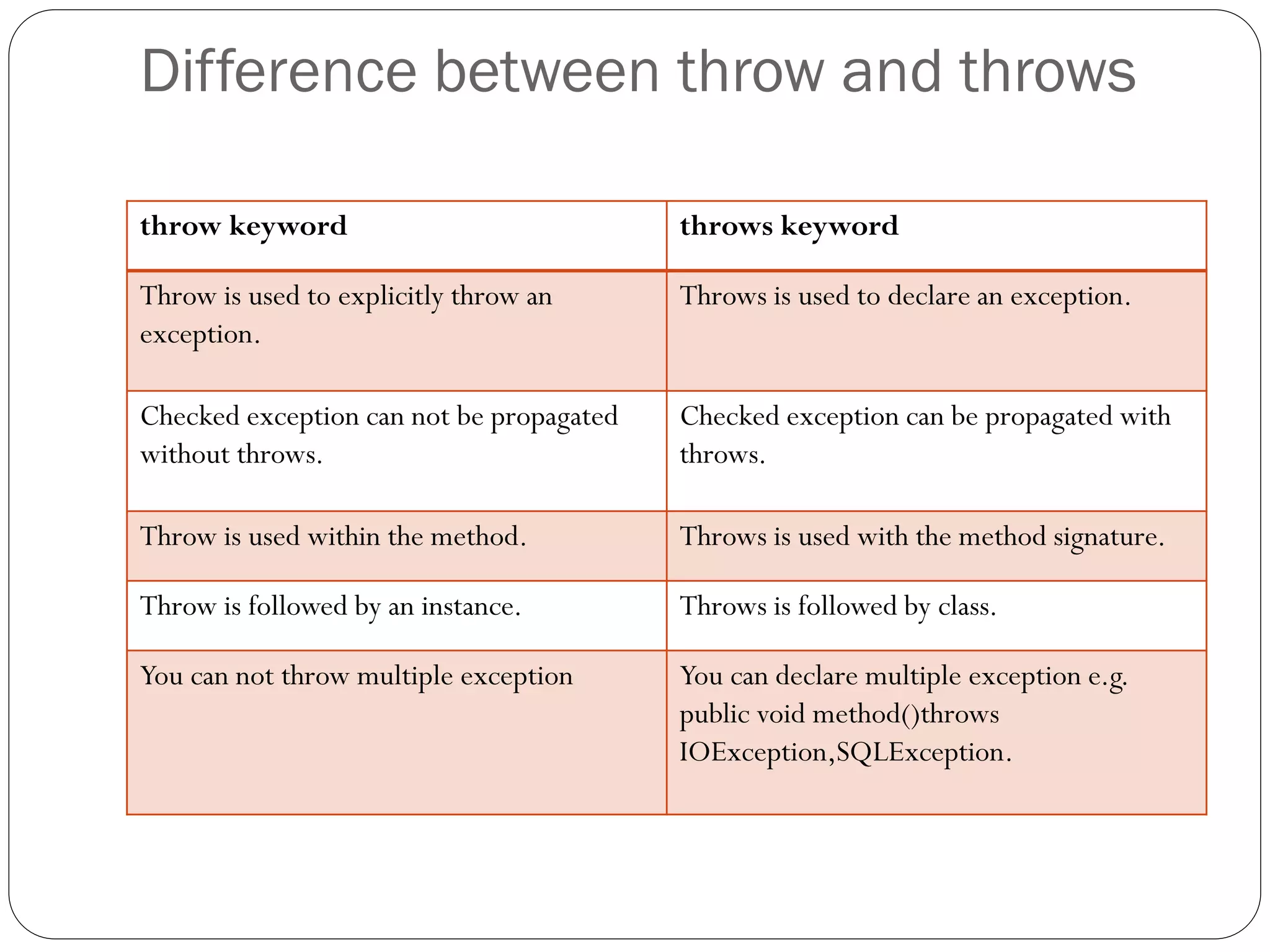Difference between throw and throws
throw keyword throws keyword
Throw is used to explicitly throw an
exception.
Throws is used to declare an exception.
Checked exception can not be propagated
without throws.
Checked exception can be propagated with
throws.
Throw is used within the method. Throws is used with the method signature.
Throw is followed by an instance. Throws is followed by class.
You can not throw multiple exception You can declare multiple exception e.g.
public void method()throws
IOException,SQLException.
 