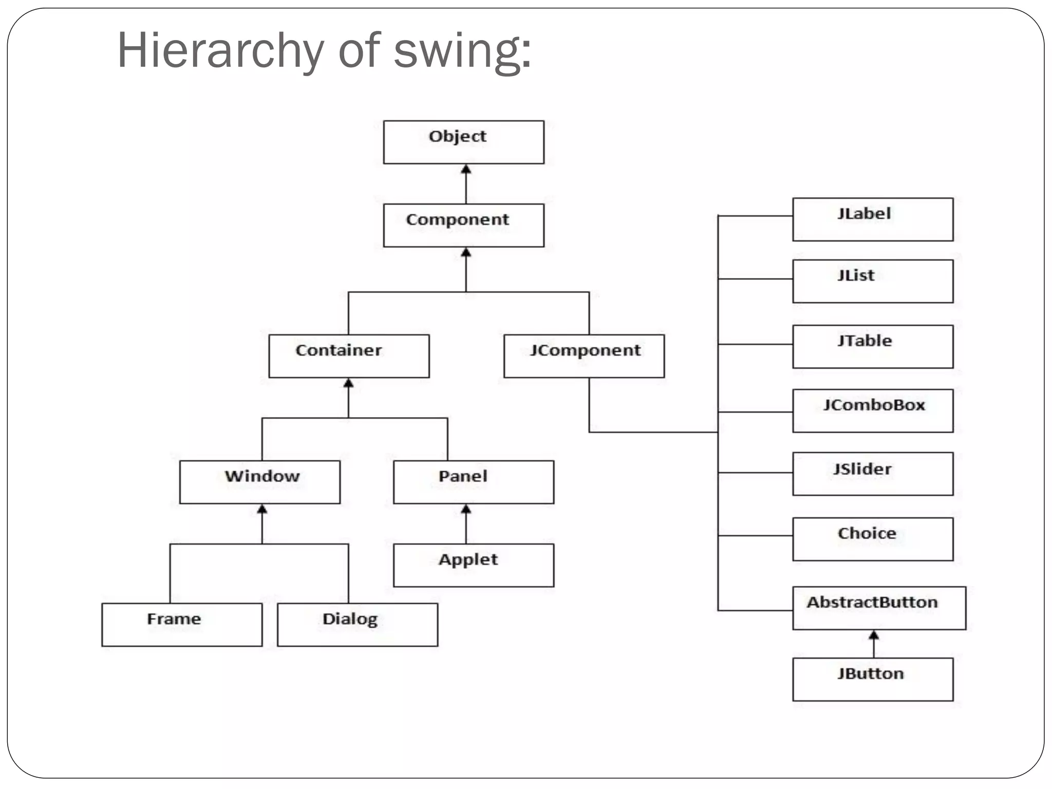Hierarchy of swing:
 
