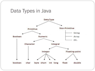 Data Types in Java
 