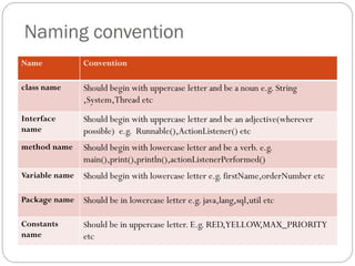 Naming convention
Name Convention
class name Should begin with uppercase letter and be a noun e.g. String
,System,Thread etc
Interface
name
Should begin with uppercase letter and be an adjective(wherever
possible) e.g. Runnable(),ActionListener() etc
method name Should begin with lowercase letter and be a verb. e.g.
main(),print(),println(),actionListenerPerformed()
Variable name Should begin with lowercase letter e.g. firstName,orderNumber etc
Package name Should be in lowercase letter e.g. java,lang,sql,util etc
Constants
name
Should be in uppercase letter. E.g. RED,YELLOW,MAX_PRIORITY
etc
 