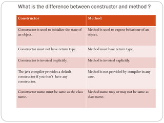 What is the difference between constructor and method ?
Constructor Method
Constructor is used to initialize the state of
an object.
Method is used to expose behaviour of an
object.
Constructor must not have return type. Method must have return type.
Constructor is invoked implicitly. Method is invoked explicitly.
The java compiler provides a default
constructor if you don’t have any
constructor.
Method is not provided by compiler in any
case.
Constructor name must be same as the class
name.
Method name may or may not be same as
class name.
 