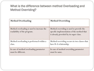 What is the difference between method Overloading and
Method Overriding?
Method Overloading Method Overriding
Method overloading is used to increase the
readability of the program.
Method overriding is used to provide the
specific implementation of the method that
is already provided by its super class.
Method overloading is performed within a
class.
Method overriding occurs in two classes that
have IS-A relationship.
In case of method overloading parameter
must be different.
In case of method overriding parameter
must be same.
 