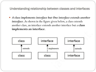 Understanding relationship between classes and interfaces
 A class implements interface but One interface extends another
interface .As shown in the figure given below, a class extends
another class, an interface extends another interface but a class
implements an interface.
 