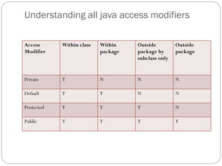Understanding all java access modifiers
Access
Modifier
Within class Within
package
Outside
package by
subclass only
Outside
package
Private Y N N N
Default Y Y N N
Protected Y Y Y N
Public Y Y Y Y
 