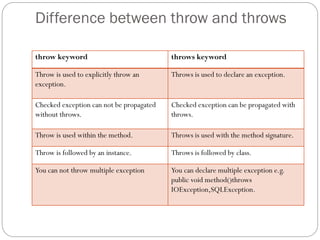 Difference between throw and throws
throw keyword throws keyword
Throw is used to explicitly throw an
exception.
Throws is used to declare an exception.
Checked exception can not be propagated
without throws.
Checked exception can be propagated with
throws.
Throw is used within the method. Throws is used with the method signature.
Throw is followed by an instance. Throws is followed by class.
You can not throw multiple exception You can declare multiple exception e.g.
public void method()throws
IOException,SQLException.
 