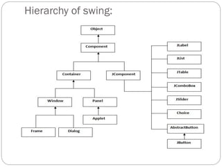 Hierarchy of swing:
 