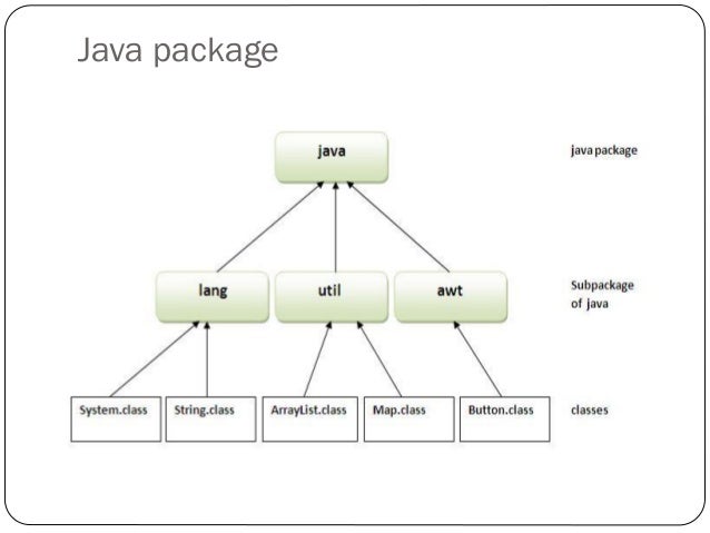 Basic Java Programming
