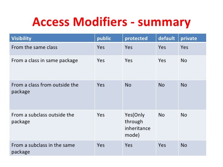 Java Access Modifiers Java Access Modifiers