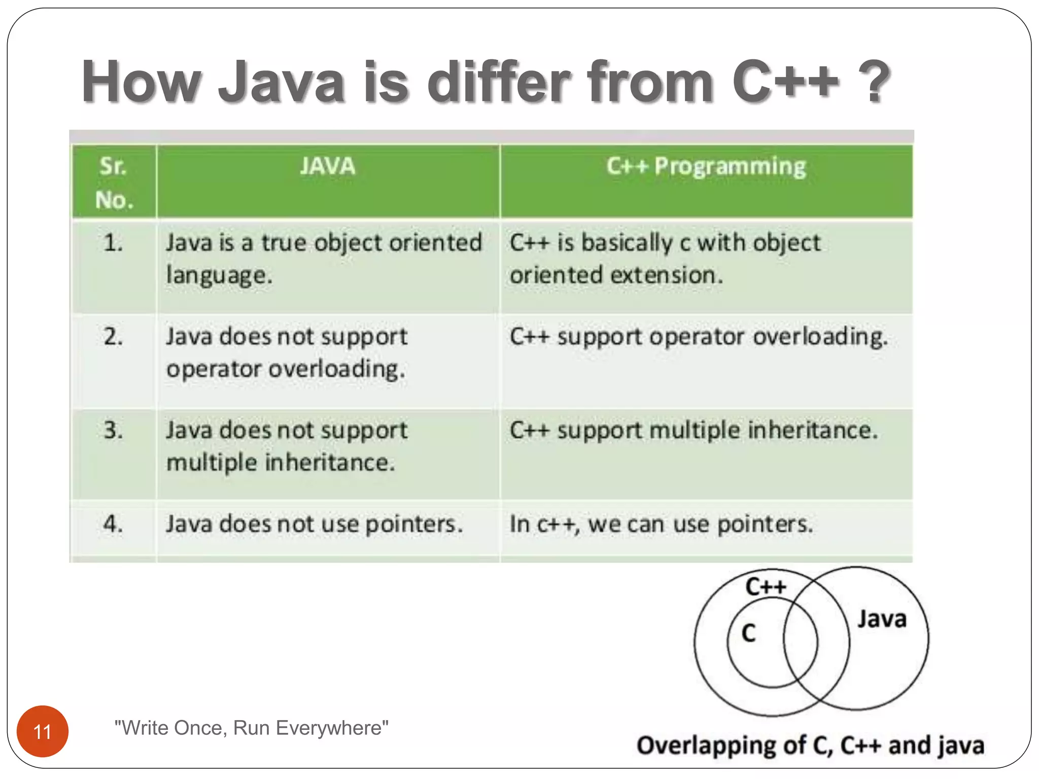 How Java is differ from C++ ?
"Write Once, Run Everywhere"11
 