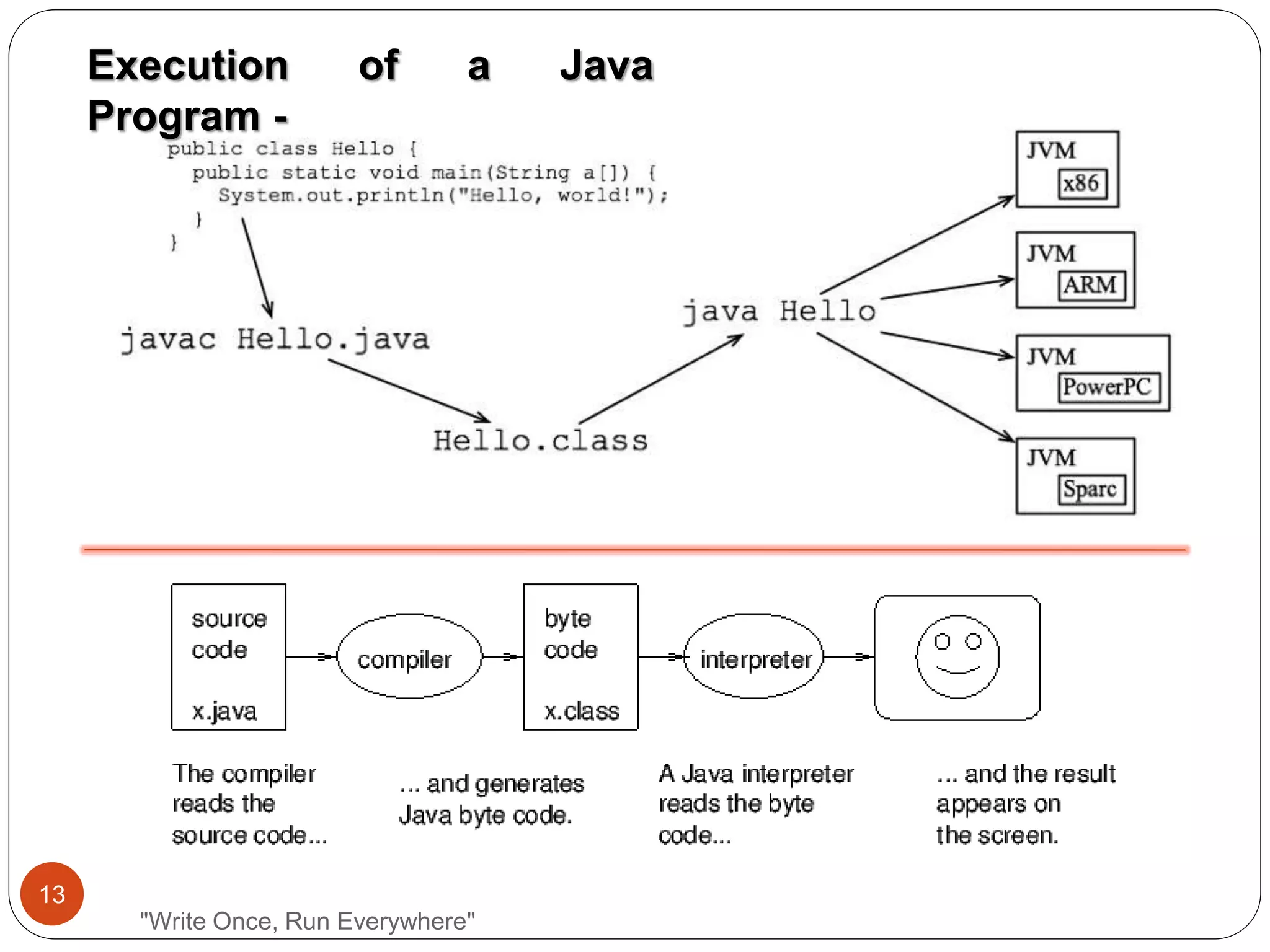"Write Once, Run Everywhere"
Execution of a Java
Program -
13
 