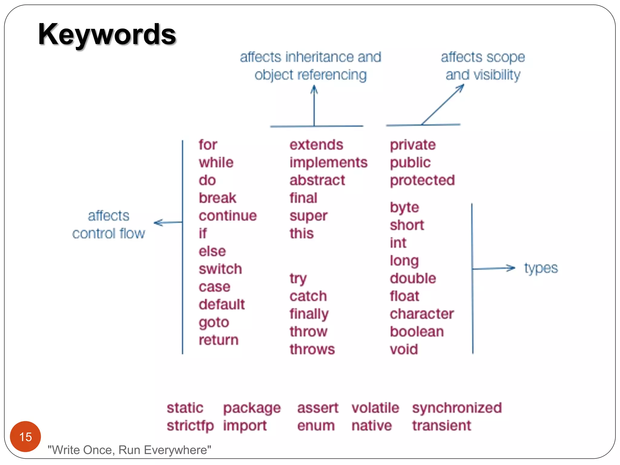 Keywords
"Write Once, Run Everywhere"
15
 