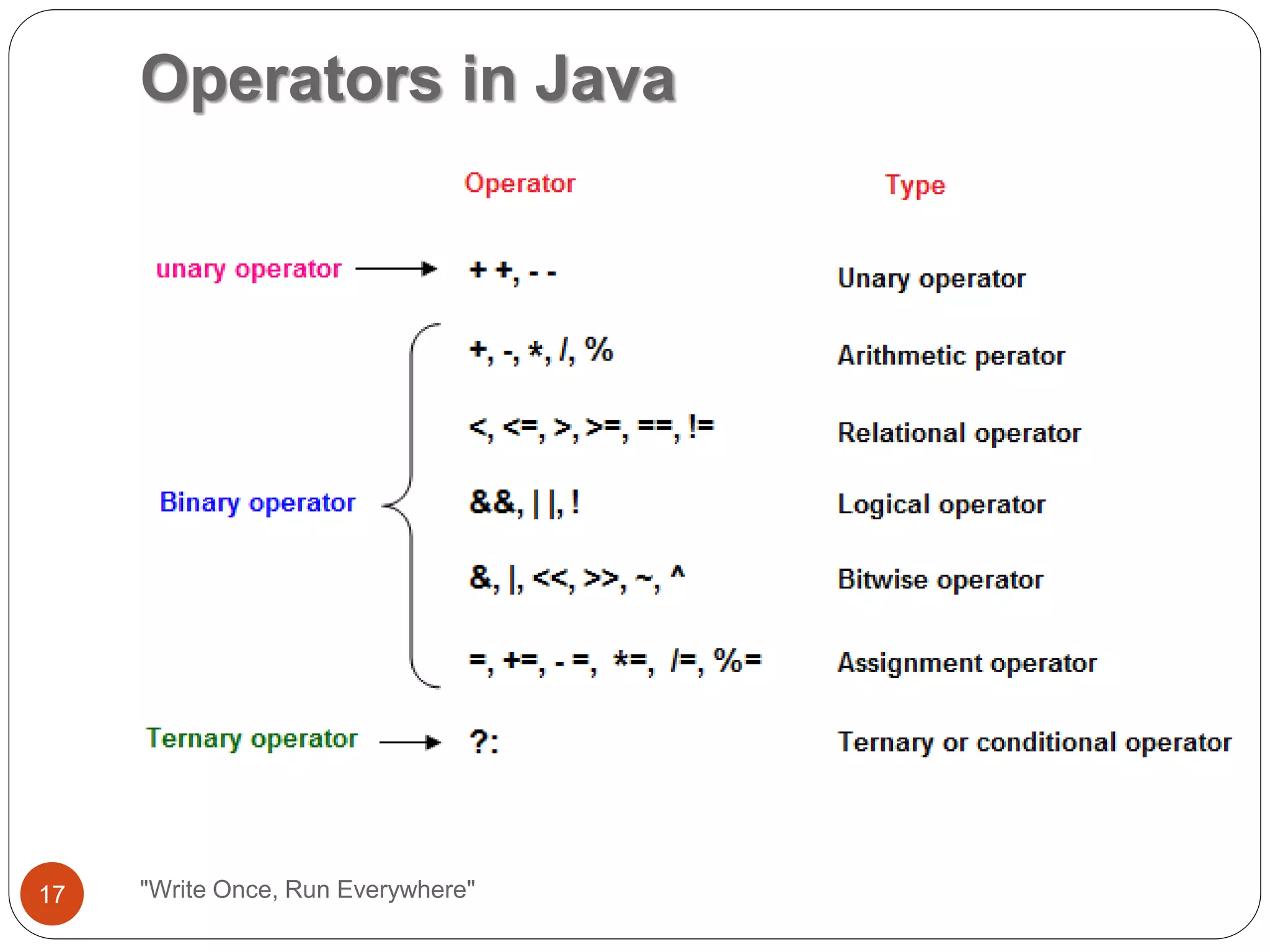 Operators in Java
"Write Once, Run Everywhere"17
 