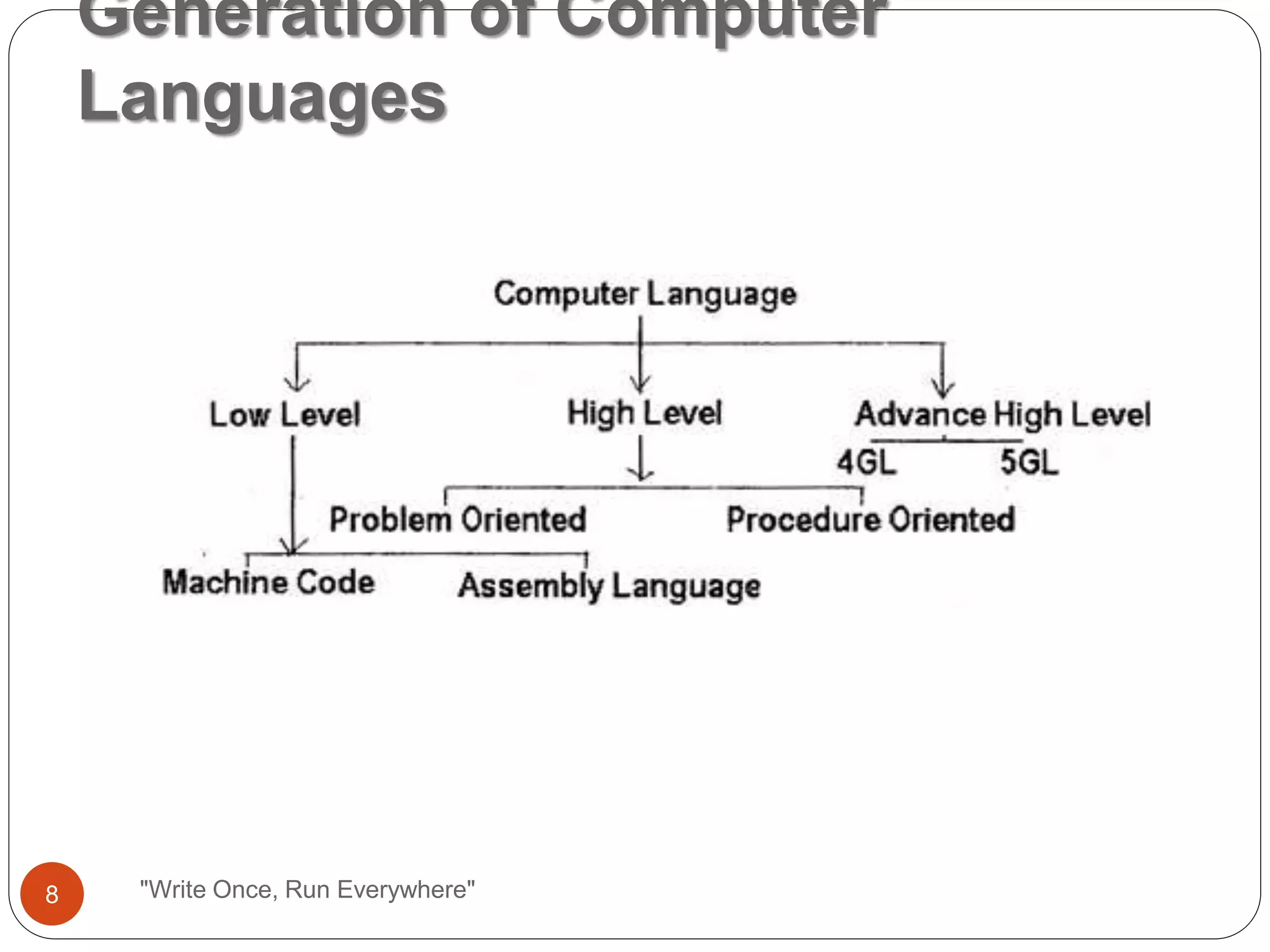 Generation of Computer
Languages
"Write Once, Run Everywhere"8
 