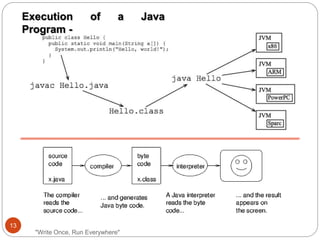 "Write Once, Run Everywhere"
Execution of a Java
Program -
13
 