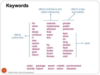 Keywords
"Write Once, Run Everywhere"
15
 