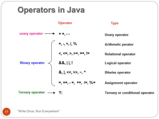 Operators in Java
"Write Once, Run Everywhere"17
 