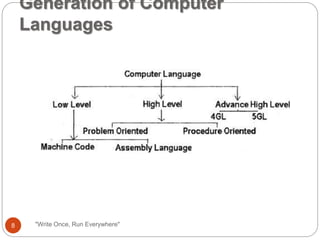 Generation of Computer
Languages
"Write Once, Run Everywhere"8
 