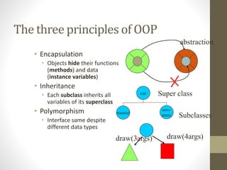 The three principles of OOP
• Encapsulation
• Objects hide their functions
(methods) and data
(instance variables)
• Inheritance
• Each subclass inherits all
variables of its superclass
• Polymorphism
• Interface same despite
different data types
car
auto-
matic
manual
Super class
Subclasses
draw(3args) draw(4args)
abstraction
 