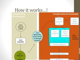 Compile-time EnvironmentCompile-time
Environment
Java
Bytecodes
move locally
or through
network
Java
Source
(.java)
Java
Compiler
Java
Bytecod
e
(.class )
Java
Interprete
r
Just in
Time
Compiler
Runtime System
Class
Loader
Bytecod
e
Verifier
Java
Class
Libraries
Operating System
Java
Virtual
machine
How it works…!
 
