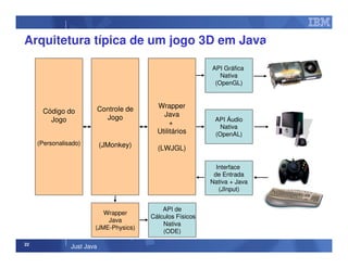 22
Just Java
Arquitetura típica de um jogo 3D em Java
Código do
Jogo
(Personalisado)
API de
Cálculos Físicos
Nativa
(ODE)
API Áudio
Nativa
(OpenAL)
Interface
de Entrada
Nativa + Java
(JInput)
API Gráfica
Nativa
(OpenGL)
Wrapper
Java
+
Utilitários
(LWJGL)
Controle de
Jogo
(JMonkey)
Wrapper
Java
(JME-Physics)
 