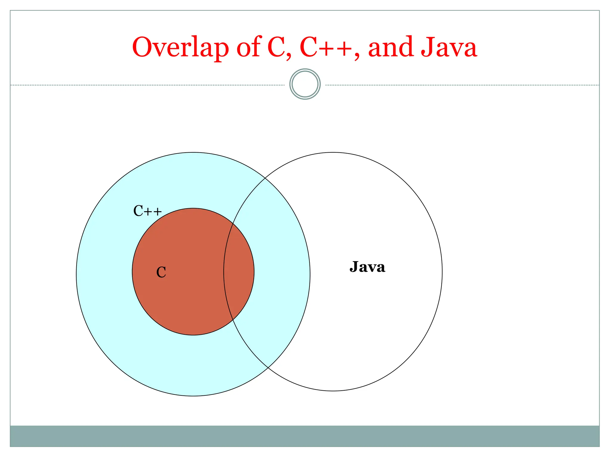 Overlap of C, C++, and Java
C
C++
Java
 