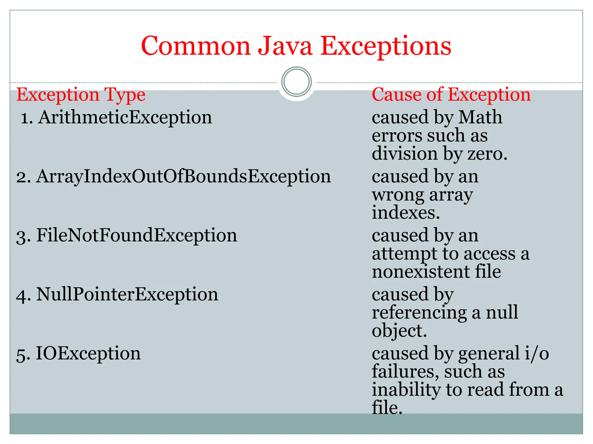 Common Java Exceptions
Exception Type Cause of Exception
1. ArithmeticException caused by Math
errors such as
division by zero.
2. ArrayIndexOutOfBoundsException caused by an
wrong array
indexes.
3. FileNotFoundException caused by an
attempt to access a
nonexistent file
4. NullPointerException caused by
referencing a null
object.
5. IOException caused by general i/o
failures, such as
inability to read from a
file.
 