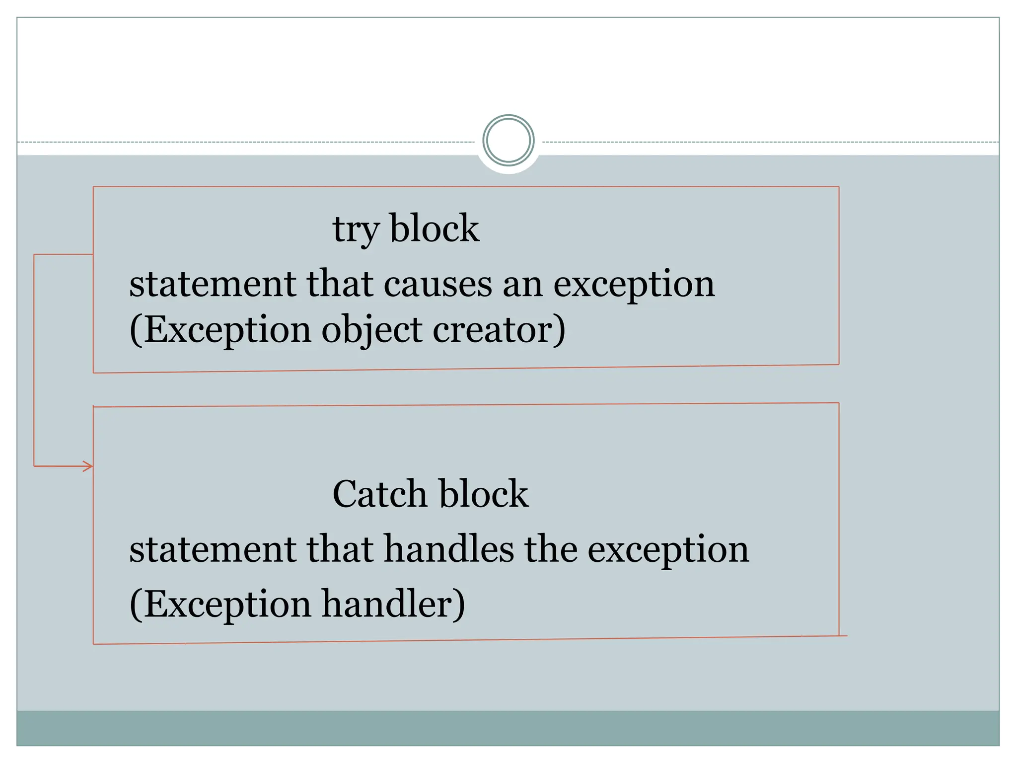try block
statement that causes an exception
(Exception object creator)
Catch block
statement that handles the exception
(Exception handler)
 