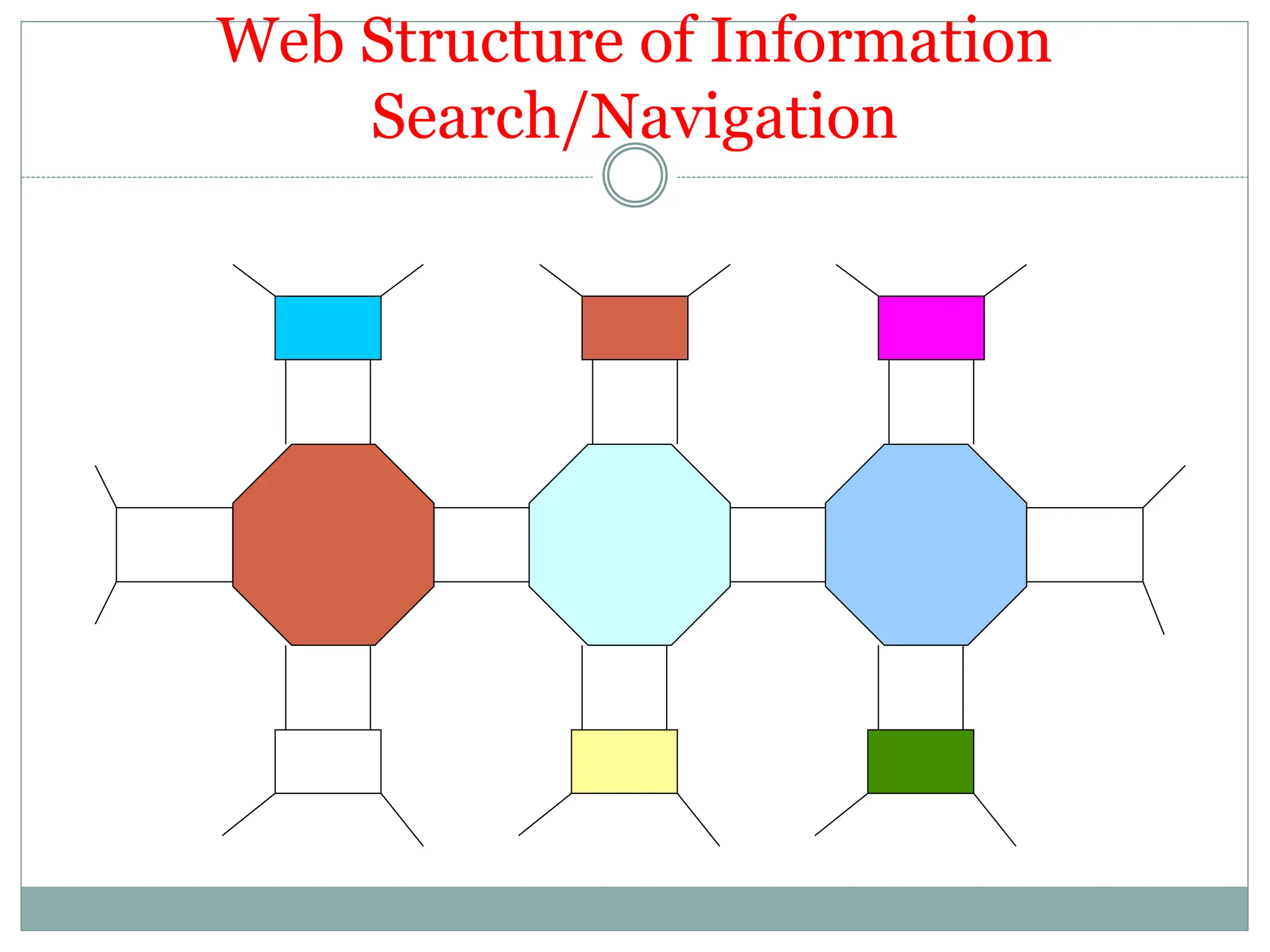 Web Structure of Information
Search/Navigation
 