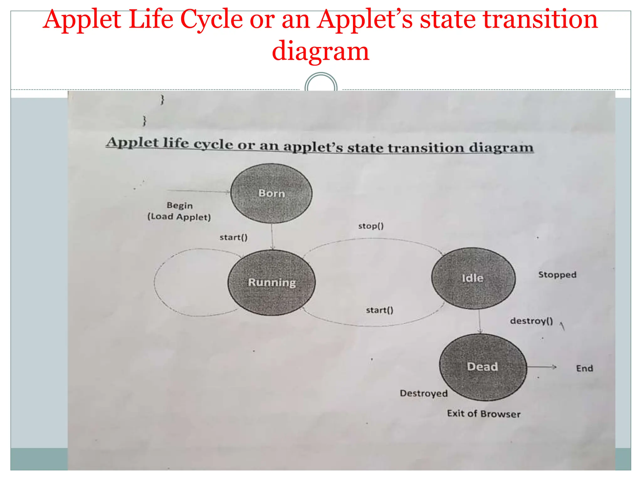 Applet Life Cycle or an Applet’s state transition
diagram
 