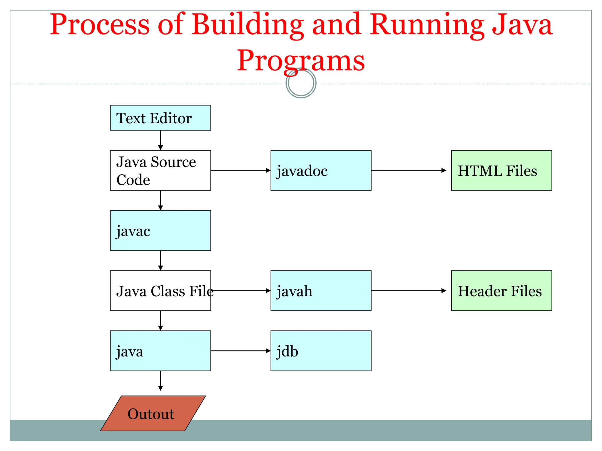 Process of Building and Running Java
Programs
Text Editor
Java Source
Code
javac
Java Class File
java
Outout
javadoc
javah
jdb
HTML Files
Header Files
 