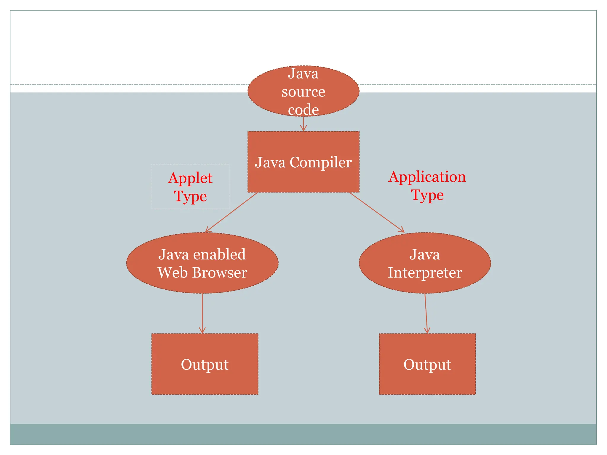 Java
source
code
Java Compiler
Java enabled
Web Browser
Java
Interpreter
Output Output
Applet
Type
Application
Type
 