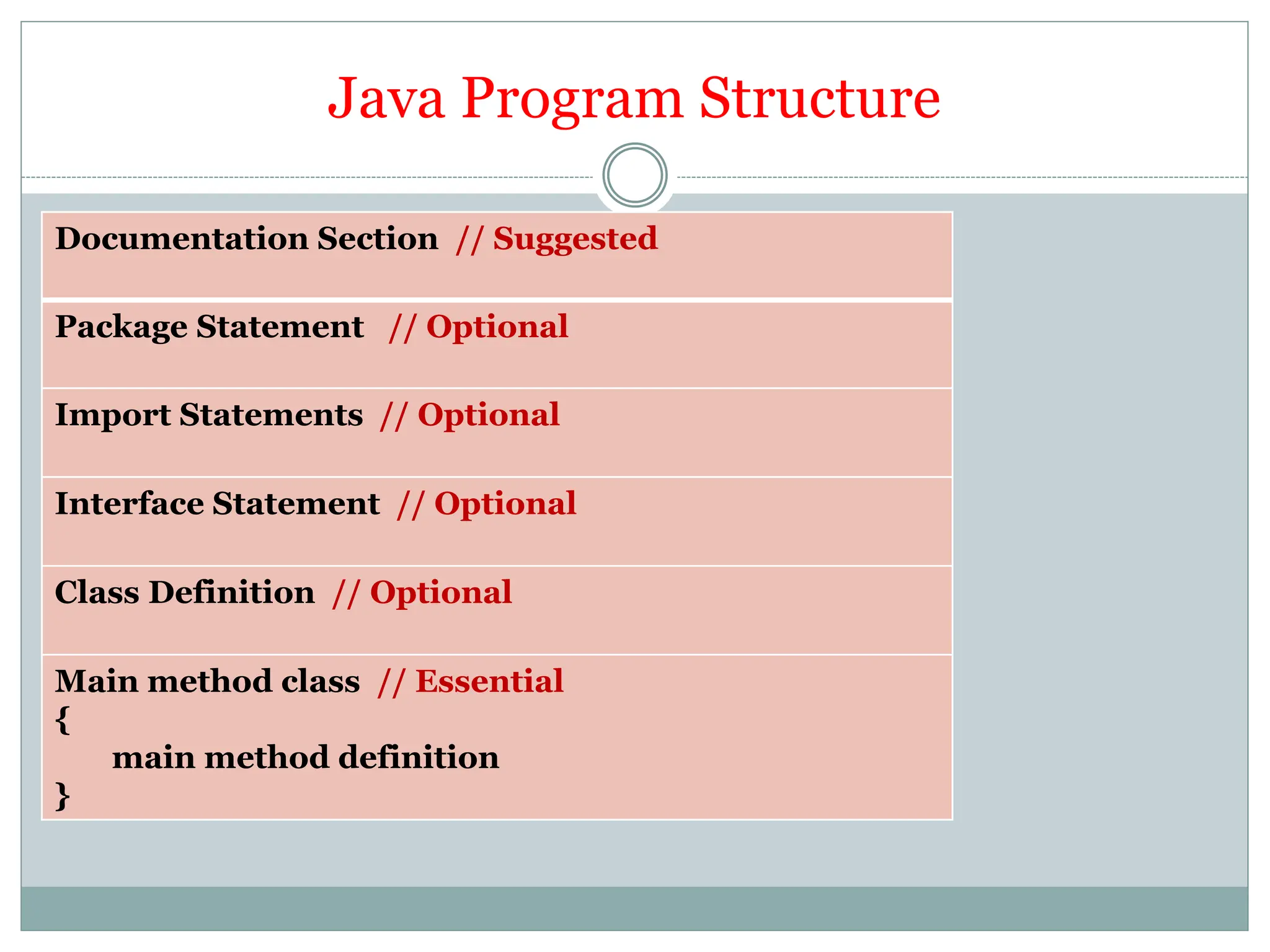 Java Program Structure
Documentation Section // Suggested
Package Statement // Optional
Import Statements // Optional
Interface Statement // Optional
Class Definition // Optional
Main method class // Essential
{
main method definition
}
 