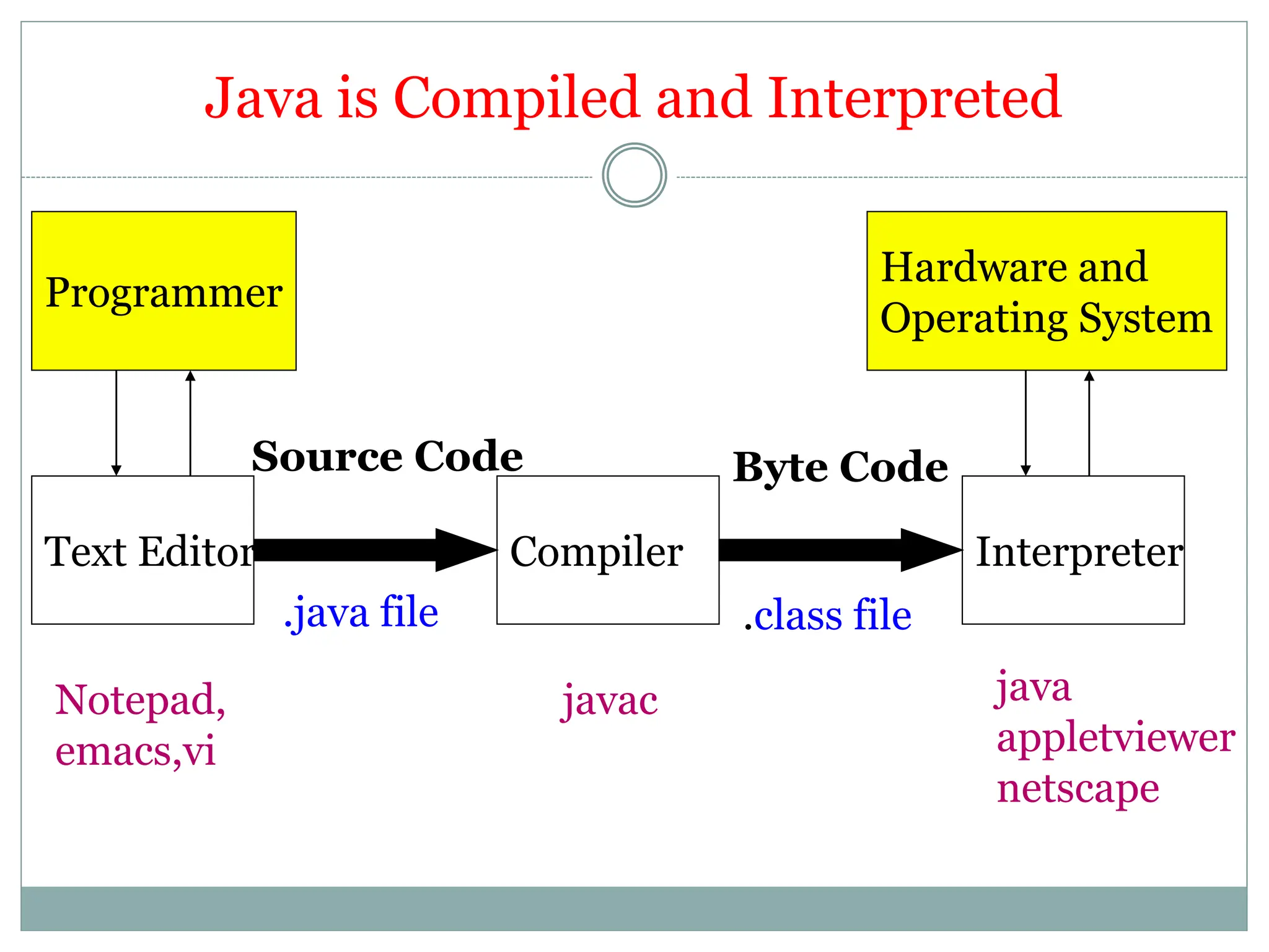 Java is Compiled and Interpreted
Text Editor Compiler Interpreter
Programmer
Source Code
.java file
Byte Code
.class file
Hardware and
Operating System
Notepad,
emacs,vi
javac java
appletviewer
netscape
 