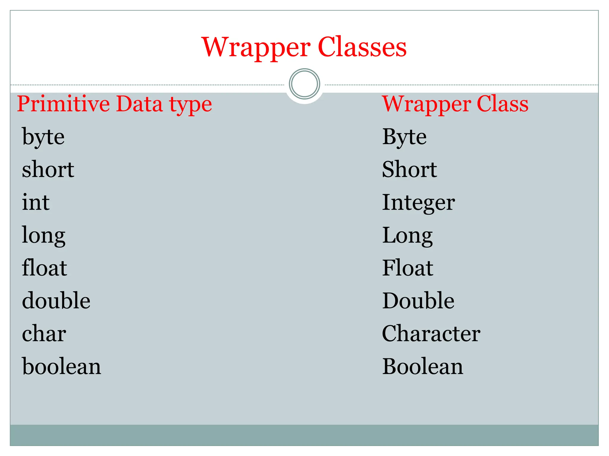 Wrapper Classes
Primitive Data type Wrapper Class
byte Byte
short Short
int Integer
long Long
float Float
double Double
char Character
boolean Boolean
 