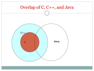 Overlap of C, C++, and Java
C
C++
Java
 
