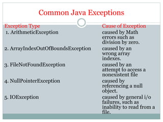 Common Java Exceptions
Exception Type Cause of Exception
1. ArithmeticException caused by Math
errors such as
division by zero.
2. ArrayIndexOutOfBoundsException caused by an
wrong array
indexes.
3. FileNotFoundException caused by an
attempt to access a
nonexistent file
4. NullPointerException caused by
referencing a null
object.
5. IOException caused by general i/o
failures, such as
inability to read from a
file.
 