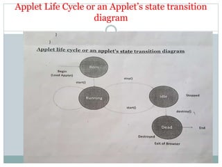 Applet Life Cycle or an Applet’s state transition
diagram
 