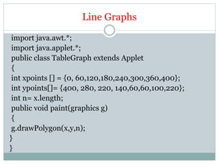 Line Graphs
import java.awt.*;
import java.applet.*;
public class TableGraph extends Applet
{
int xpoints [] = {0, 60,120,180,240,300,360,400};
int ypoints[]= {400, 280, 220, 140,60,60,100,220};
int n= x.length;
public void paint(graphics g)
{
g.drawPolygon(x,y,n);
}
}
 