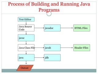 Process of Building and Running Java
Programs
Text Editor
Java Source
Code
javac
Java Class File
java
Outout
javadoc
javah
jdb
HTML Files
Header Files
 