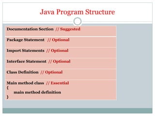 Java Program Structure
Documentation Section // Suggested
Package Statement // Optional
Import Statements // Optional
Interface Statement // Optional
Class Definition // Optional
Main method class // Essential
{
main method definition
}
 