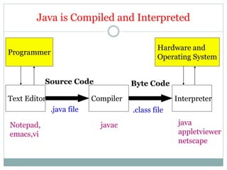 Java is Compiled and Interpreted
Text Editor Compiler Interpreter
Programmer
Source Code
.java file
Byte Code
.class file
Hardware and
Operating System
Notepad,
emacs,vi
javac java
appletviewer
netscape
 