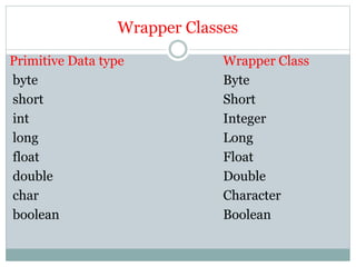Wrapper Classes
Primitive Data type Wrapper Class
byte Byte
short Short
int Integer
long Long
float Float
double Double
char Character
boolean Boolean
 