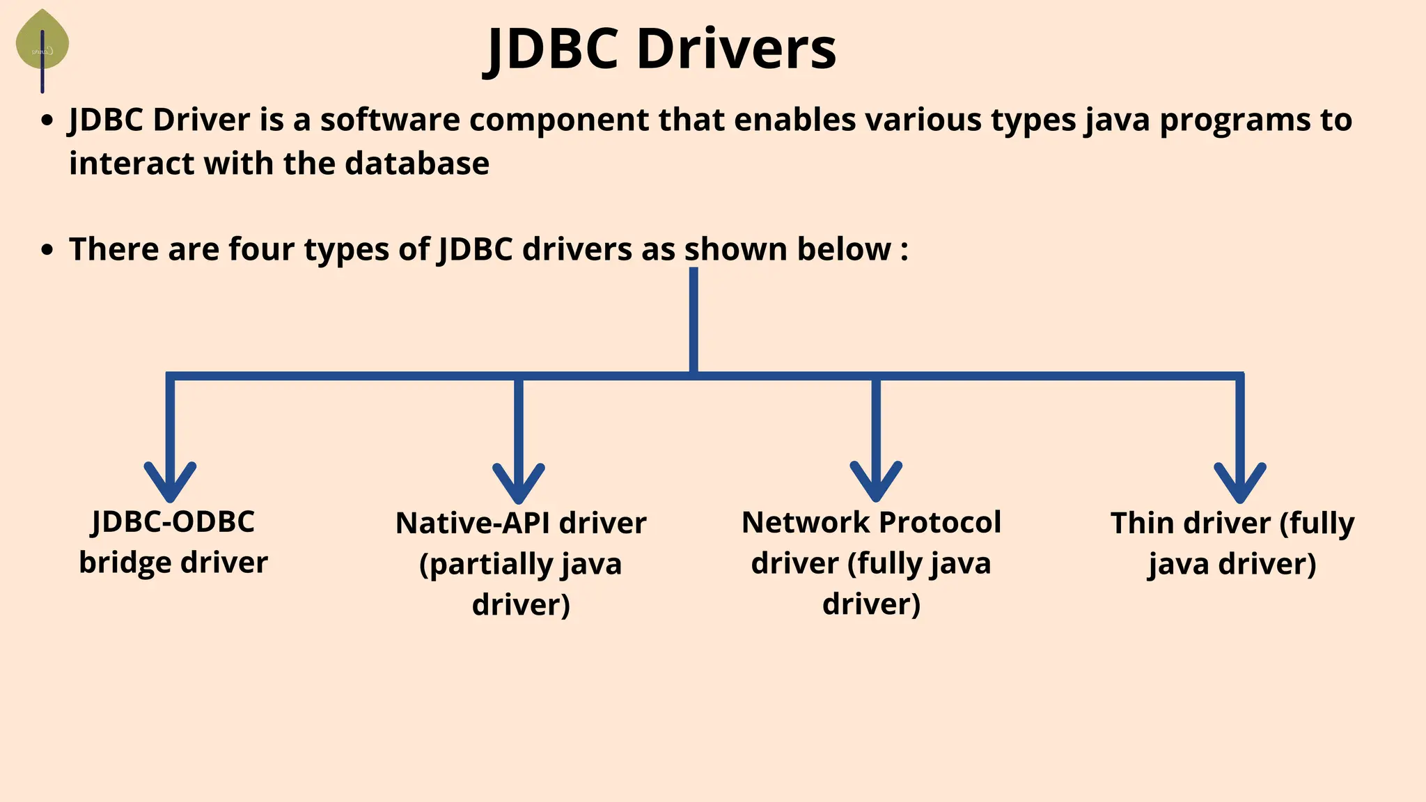 JDBC Driver is a software component that enables various types java programs to
interact with the database
JDBC Drivers
There are four types of JDBC drivers as shown below :
JDBC-ODBC
bridge driver
Native-API driver
(partially java
driver)
Network Protocol
driver (fully java
driver)
Thin driver (fully
java driver)
 