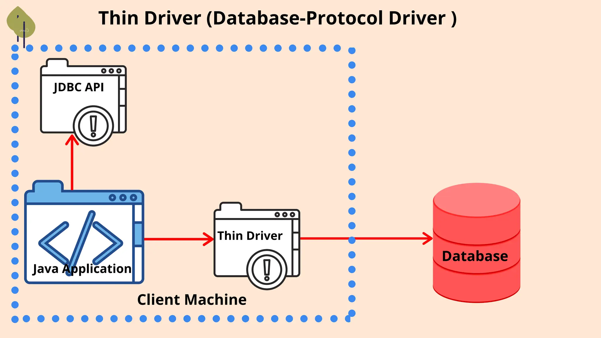 Thin Driver (Database-Protocol Driver )
JDBC API
Java Application
Thin Driver
Database
Client Machine
 