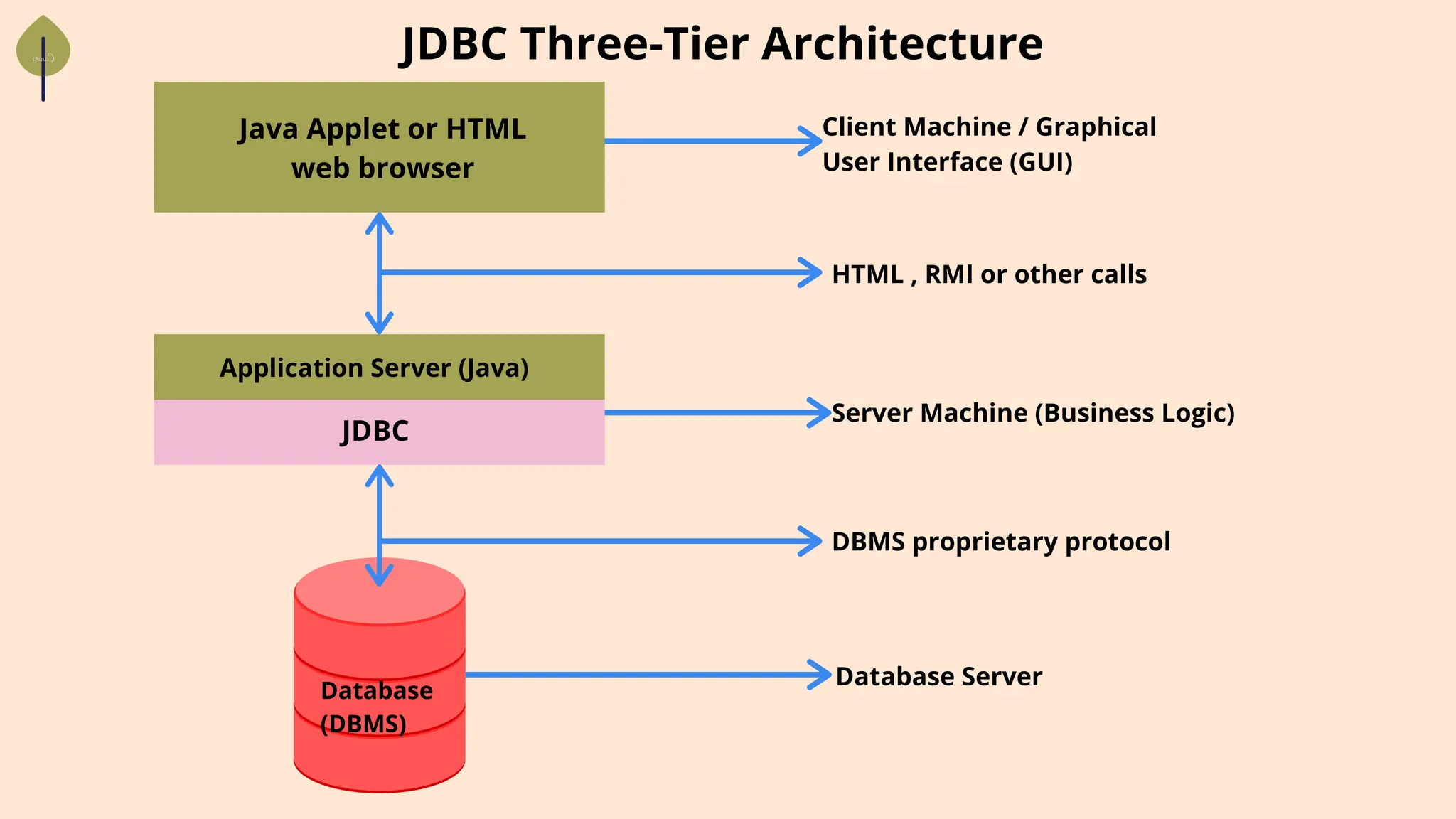 JDBC Three-Tier Architecture
Java Applet or HTML
web browser
Database
(DBMS)
Client Machine / Graphical
User Interface (GUI)
Server Machine (Business Logic)
Database Server
Application Server (Java)
JDBC
HTML , RMI or other calls
DBMS proprietary protocol
 