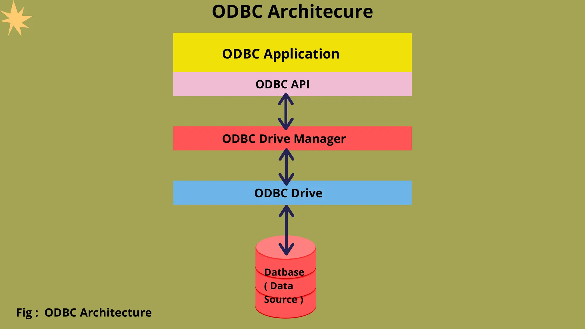 ODBC Architecure
ODBC Application
ODBC API
ODBC Drive Manager
ODBC Drive
Datbase
( Data
Source )
Fig : ODBC Architecture
 