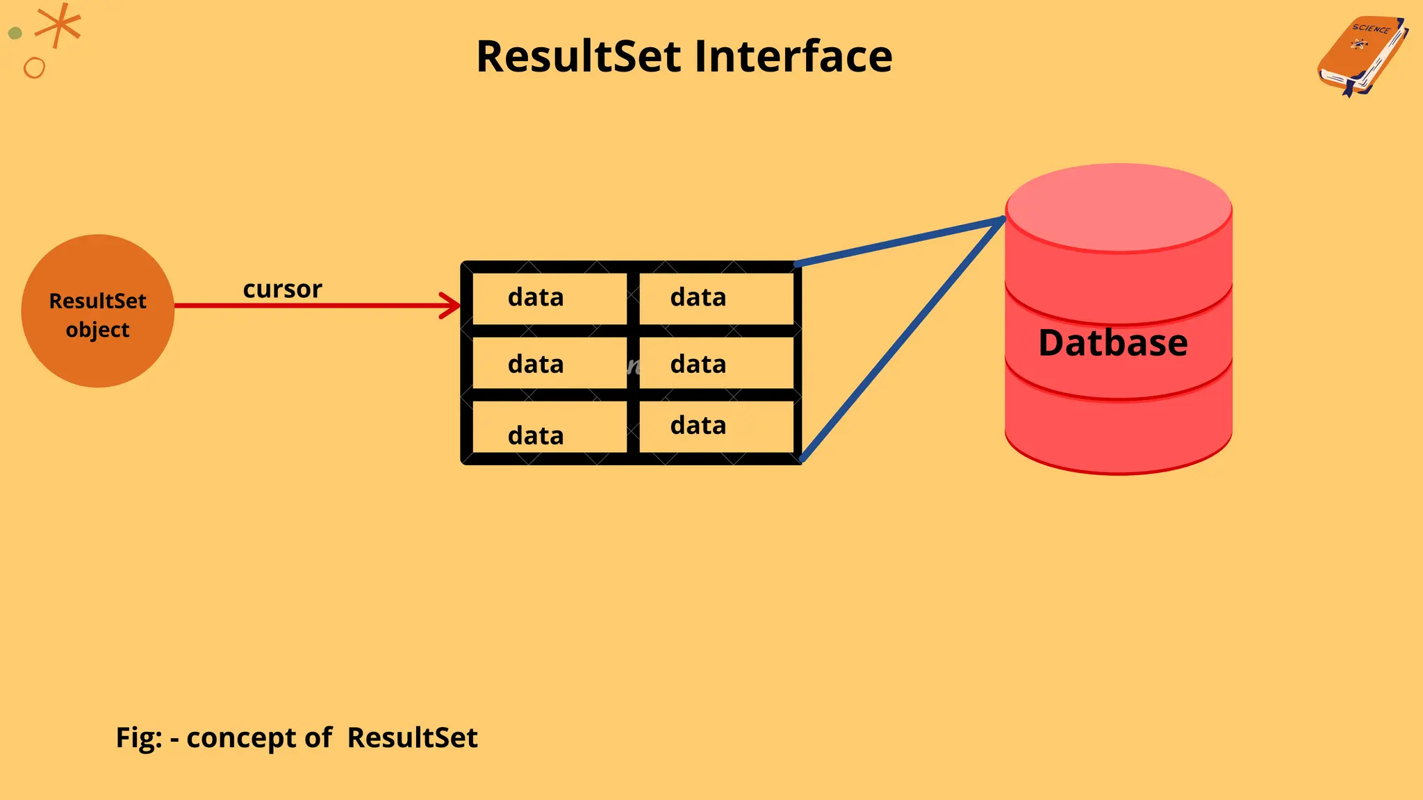 ResultSet Interface
Fig: - concept of ResultSet
Datbase
data data
data data
data data
ResultSet
object
cursor
 