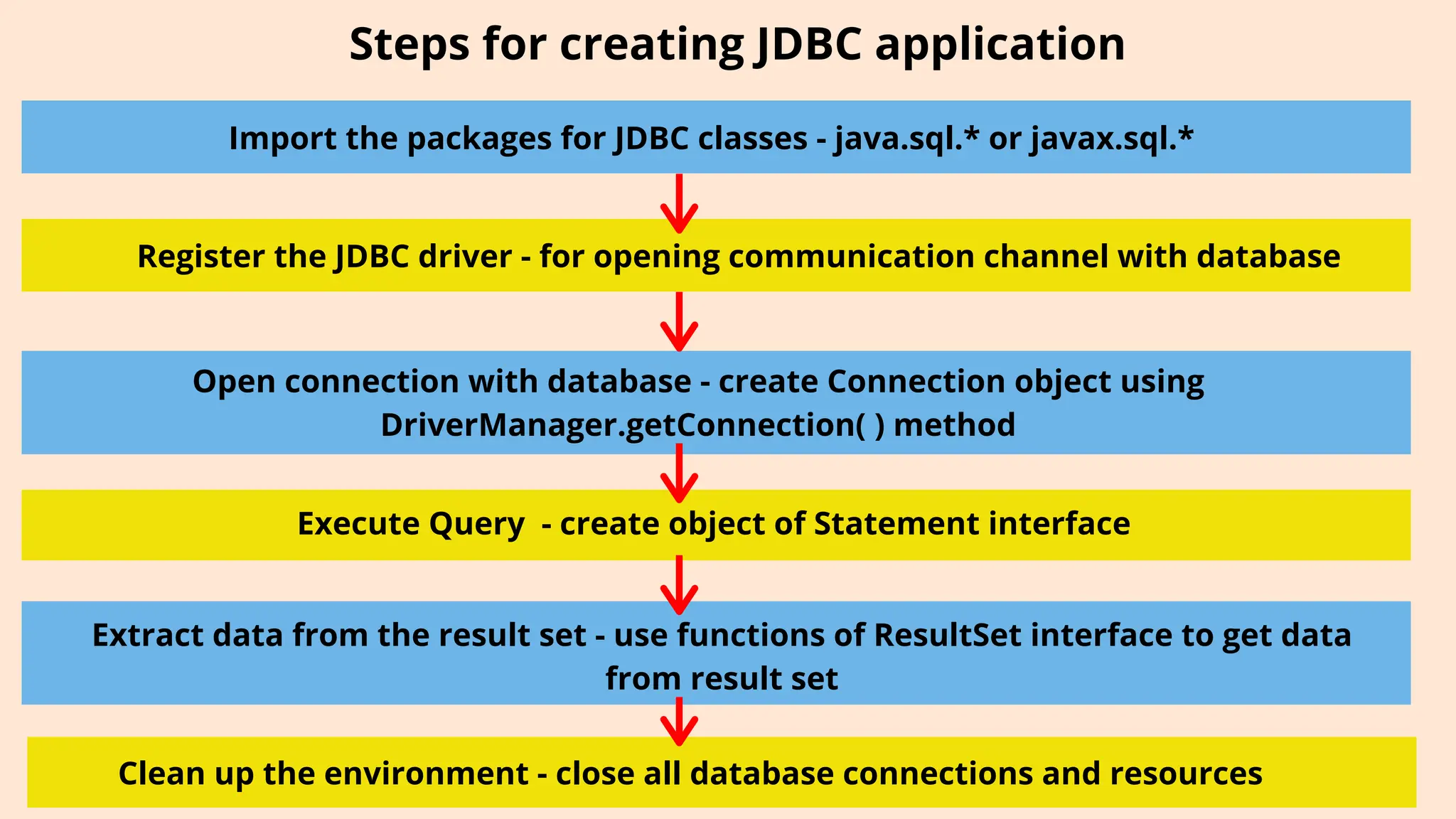 Steps for creating JDBC application
Open connection with database - create Connection object using
DriverManager.getConnection( ) method
Extract data from the result set - use functions of ResultSet interface to get data
from result set
Import the packages for JDBC classes - java.sql.* or javax.sql.*
Register the JDBC driver - for opening communication channel with database
Execute Query - create object of Statement interface
Clean up the environment - close all database connections and resources
 